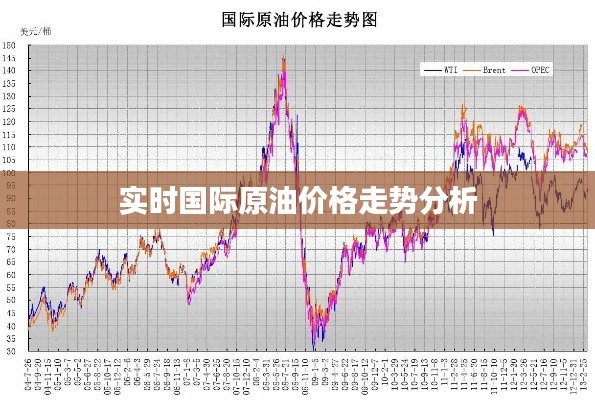 实时国际原油价格走势分析