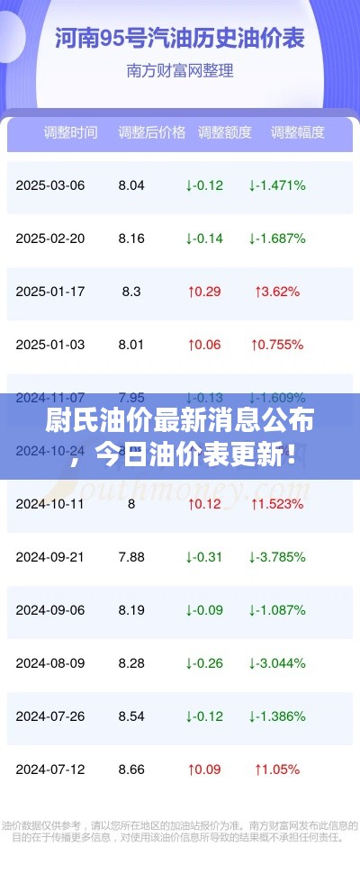 尉氏油价最新消息公布,今日油价表更新!