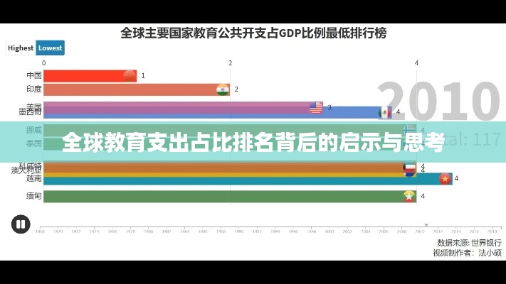 全球教育支出占比排名背后的启示与思考